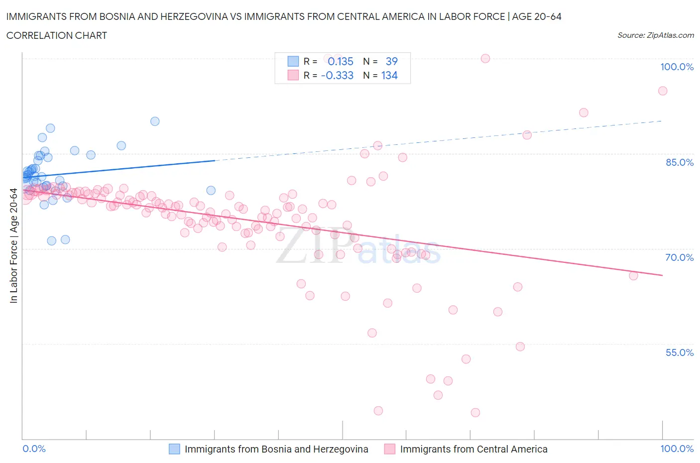 Immigrants from Bosnia and Herzegovina vs Immigrants from Central America In Labor Force | Age 20-64