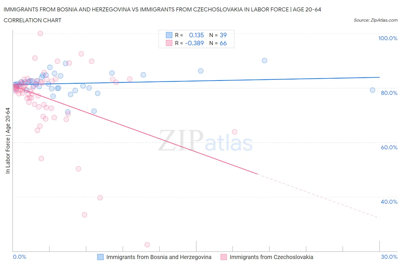 Immigrants from Bosnia and Herzegovina vs Immigrants from Czechoslovakia In Labor Force | Age 20-64