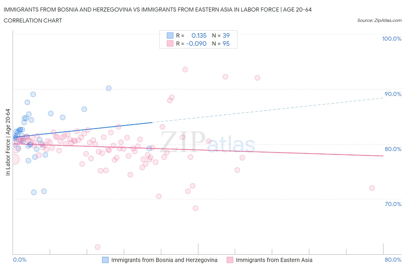 Immigrants from Bosnia and Herzegovina vs Immigrants from Eastern Asia In Labor Force | Age 20-64