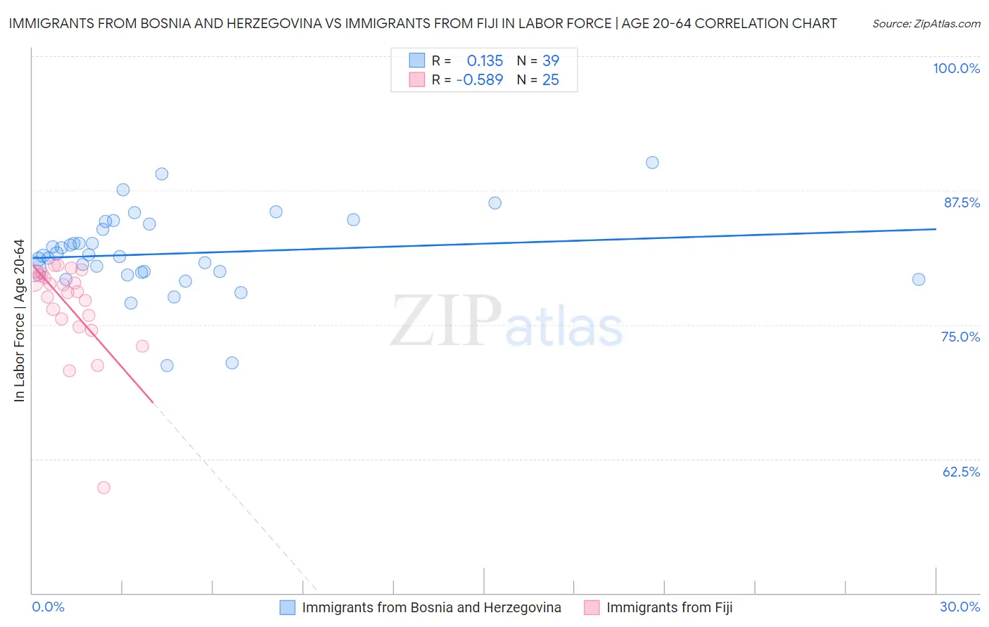 Immigrants from Bosnia and Herzegovina vs Immigrants from Fiji In Labor Force | Age 20-64