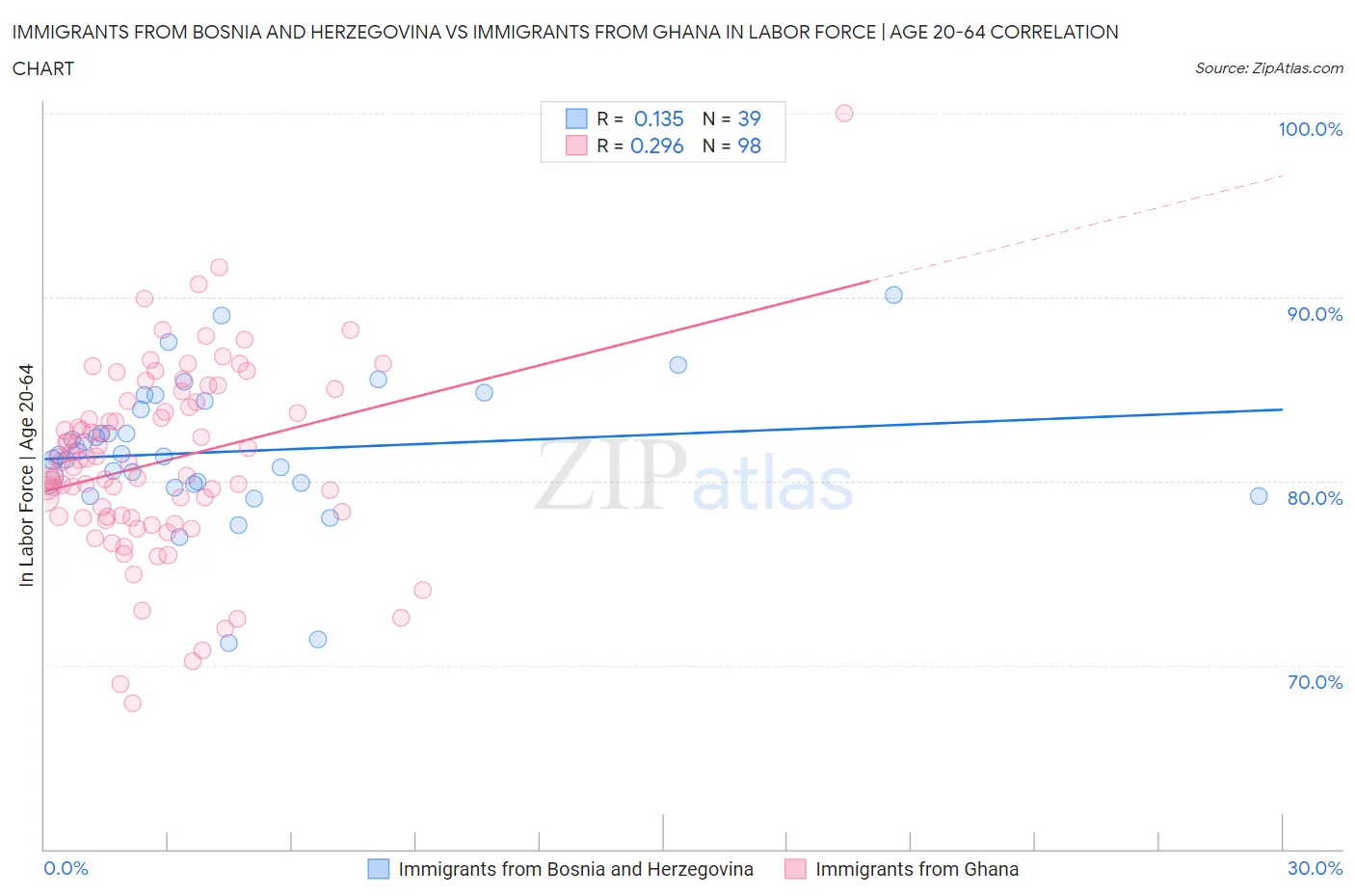 Immigrants from Bosnia and Herzegovina vs Immigrants from Ghana In Labor Force | Age 20-64