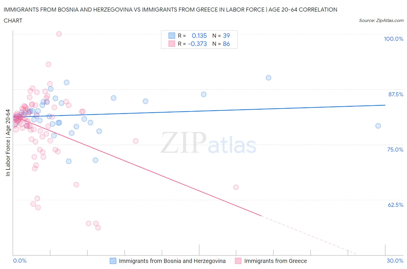 Immigrants from Bosnia and Herzegovina vs Immigrants from Greece In Labor Force | Age 20-64