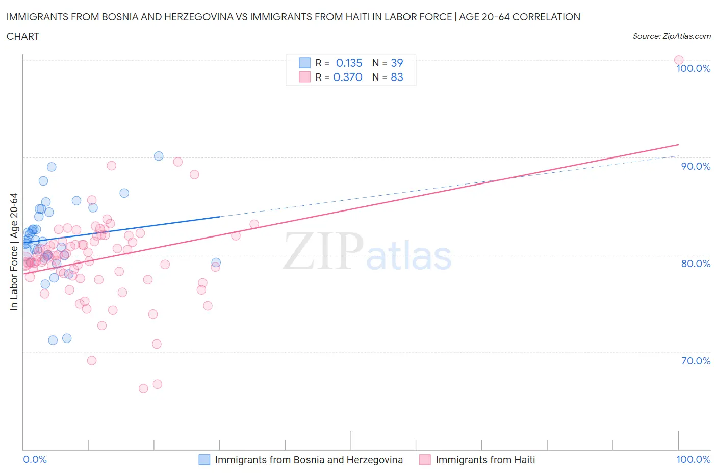 Immigrants from Bosnia and Herzegovina vs Immigrants from Haiti In Labor Force | Age 20-64