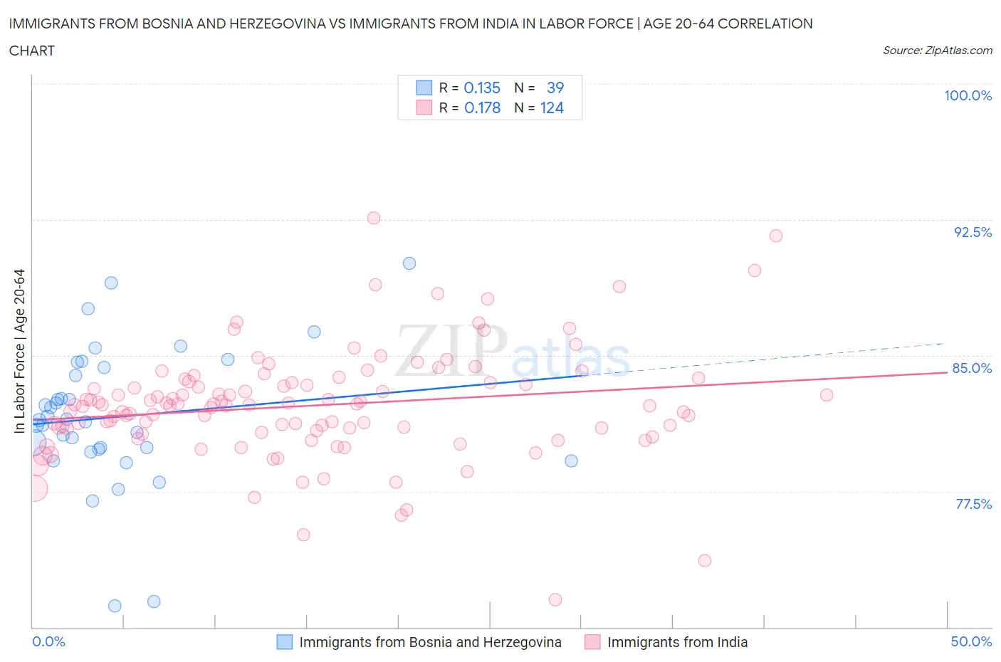 Immigrants from Bosnia and Herzegovina vs Immigrants from India In Labor Force | Age 20-64
