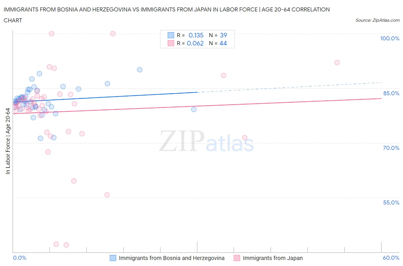 Immigrants from Bosnia and Herzegovina vs Immigrants from Japan In Labor Force | Age 20-64