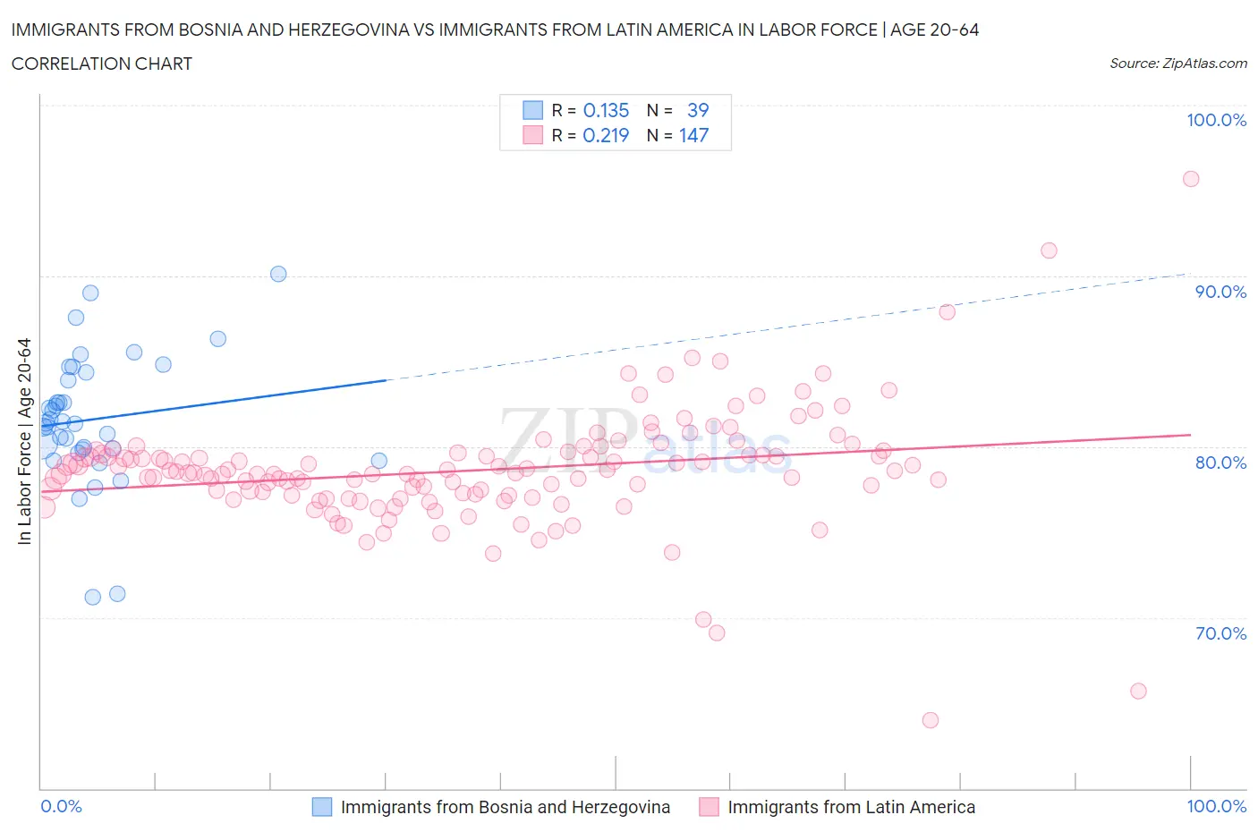 Immigrants from Bosnia and Herzegovina vs Immigrants from Latin America In Labor Force | Age 20-64
