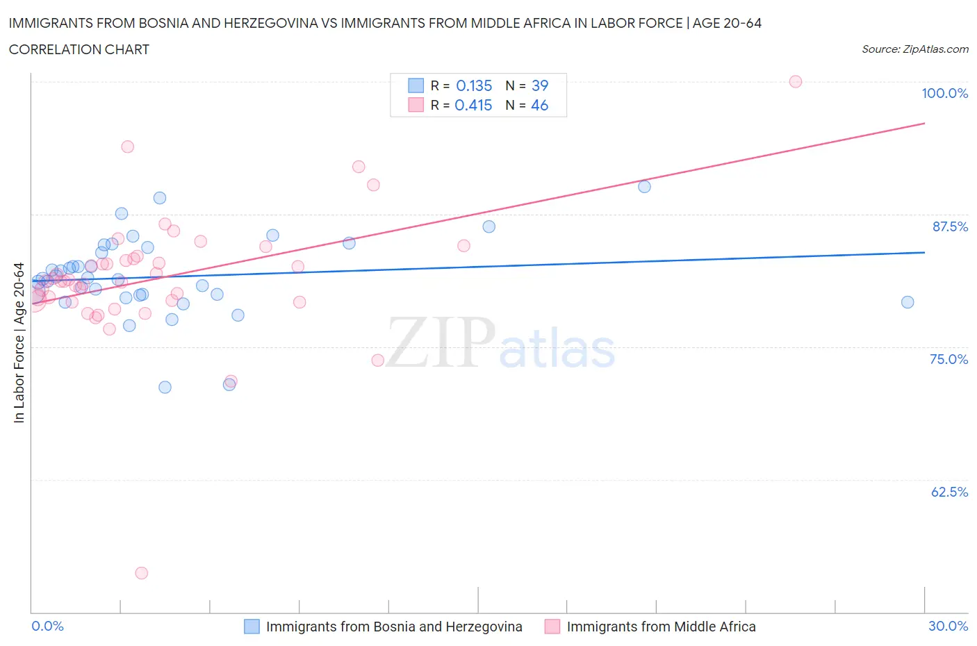 Immigrants from Bosnia and Herzegovina vs Immigrants from Middle Africa In Labor Force | Age 20-64