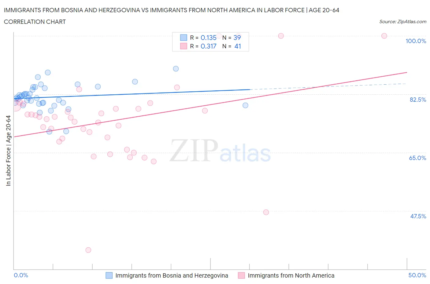Immigrants from Bosnia and Herzegovina vs Immigrants from North America In Labor Force | Age 20-64