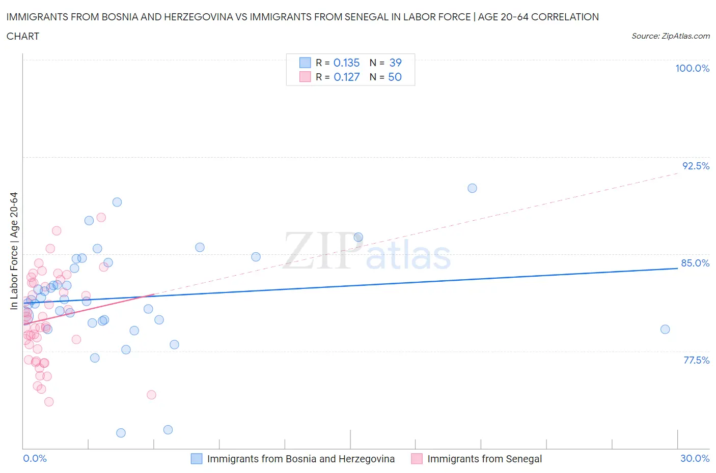 Immigrants from Bosnia and Herzegovina vs Immigrants from Senegal In Labor Force | Age 20-64