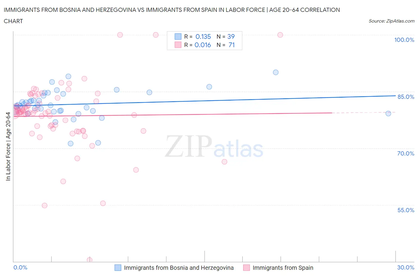 Immigrants from Bosnia and Herzegovina vs Immigrants from Spain In Labor Force | Age 20-64