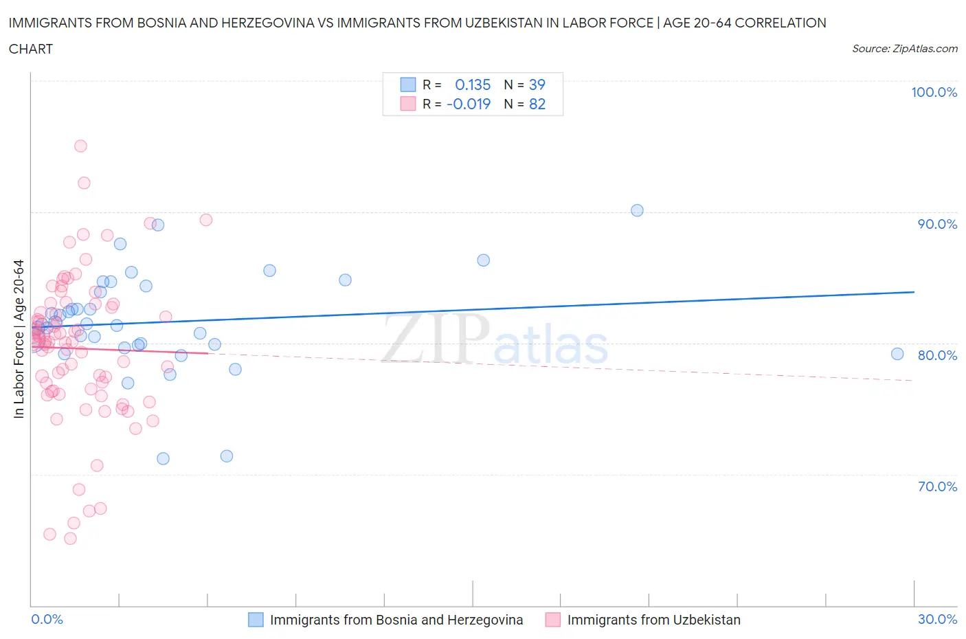 Immigrants from Bosnia and Herzegovina vs Immigrants from Uzbekistan In Labor Force | Age 20-64