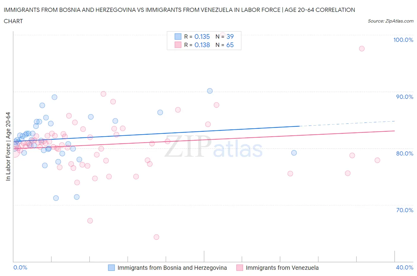 Immigrants from Bosnia and Herzegovina vs Immigrants from Venezuela In Labor Force | Age 20-64