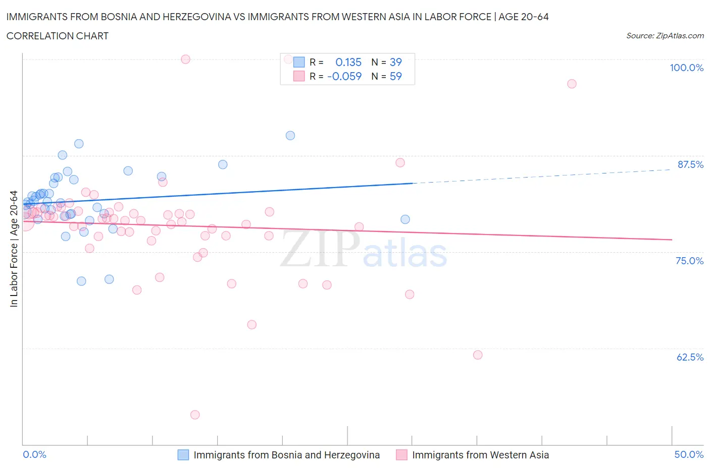 Immigrants from Bosnia and Herzegovina vs Immigrants from Western Asia In Labor Force | Age 20-64