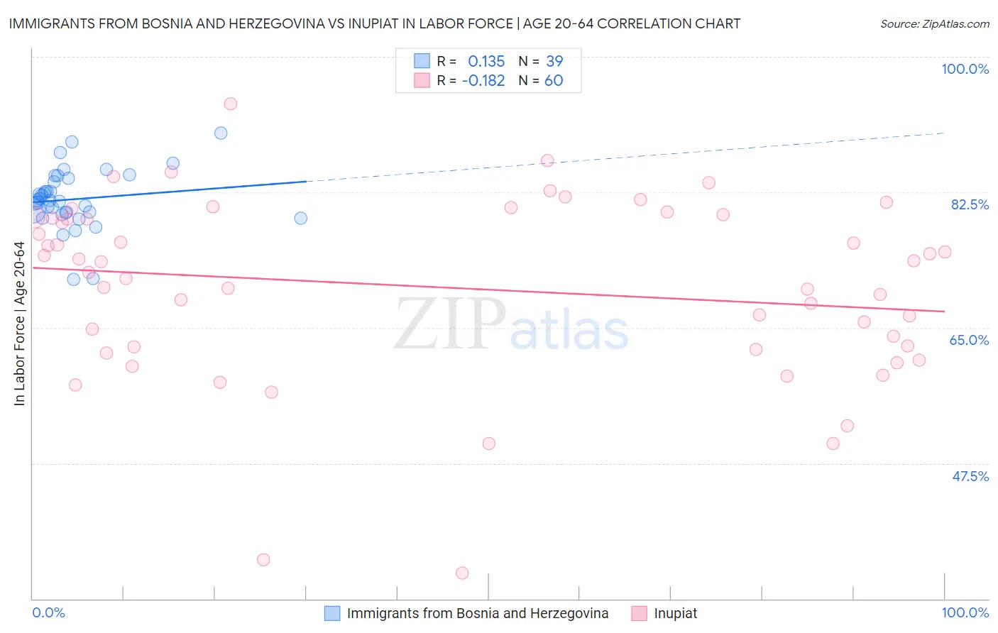 Immigrants from Bosnia and Herzegovina vs Inupiat In Labor Force | Age 20-64