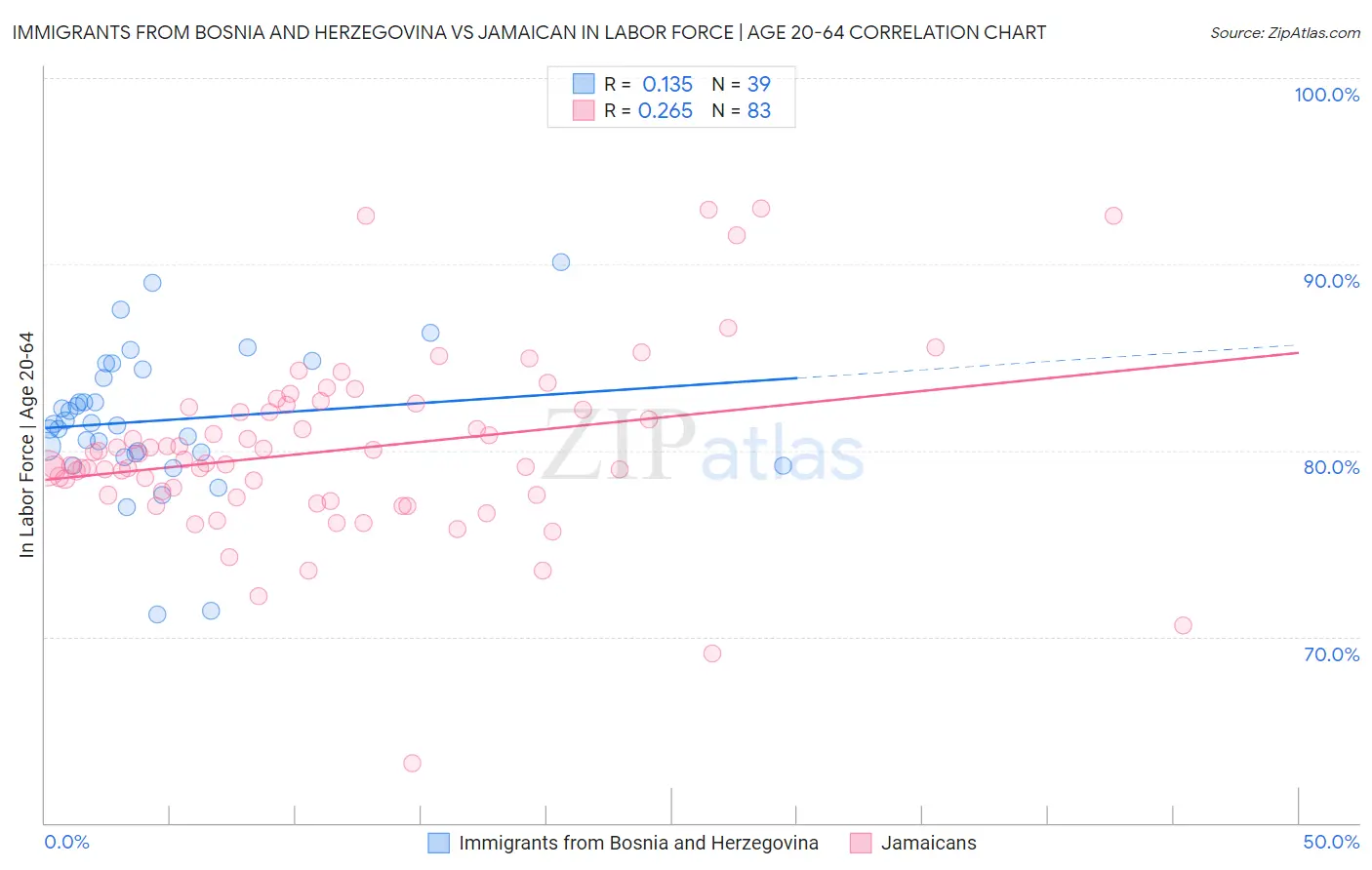 Immigrants from Bosnia and Herzegovina vs Jamaican In Labor Force | Age 20-64