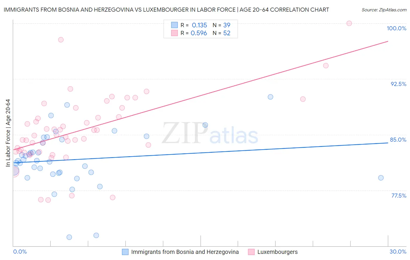 Immigrants from Bosnia and Herzegovina vs Luxembourger In Labor Force | Age 20-64