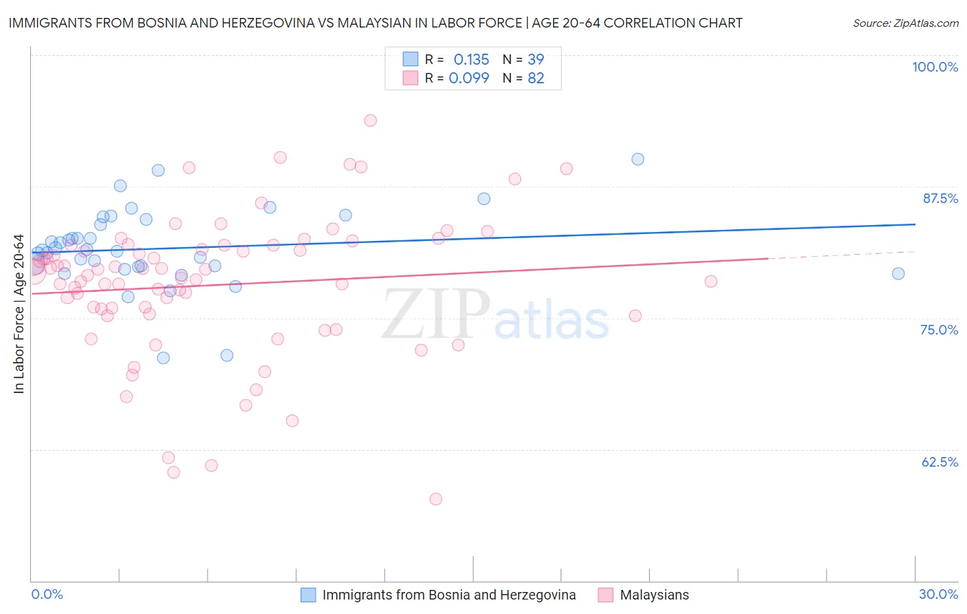 Immigrants from Bosnia and Herzegovina vs Malaysian In Labor Force | Age 20-64