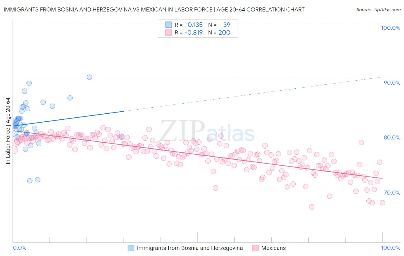 Immigrants from Bosnia and Herzegovina vs Mexican In Labor Force | Age 20-64
