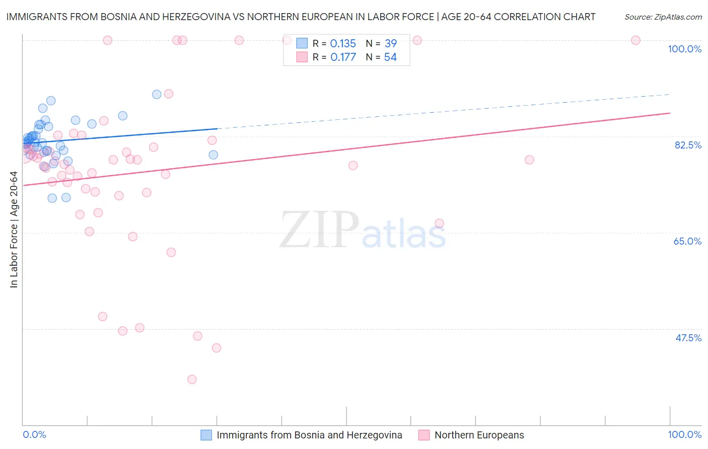 Immigrants from Bosnia and Herzegovina vs Northern European In Labor Force | Age 20-64
