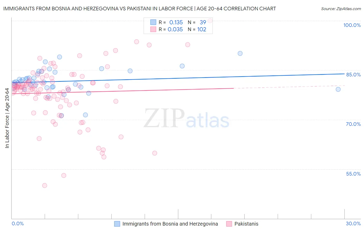 Immigrants from Bosnia and Herzegovina vs Pakistani In Labor Force | Age 20-64