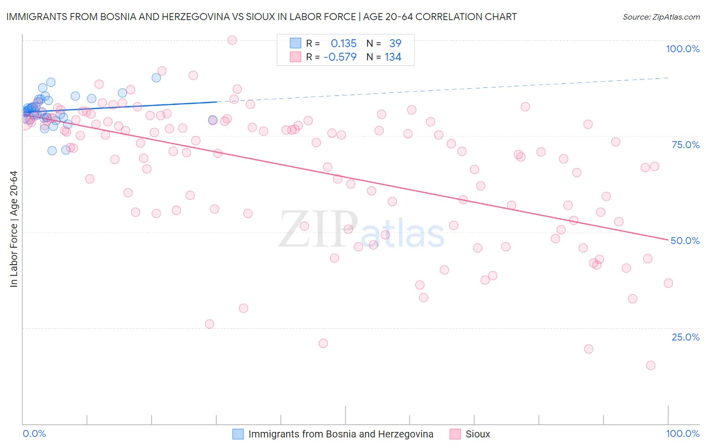 Immigrants from Bosnia and Herzegovina vs Sioux In Labor Force | Age 20-64