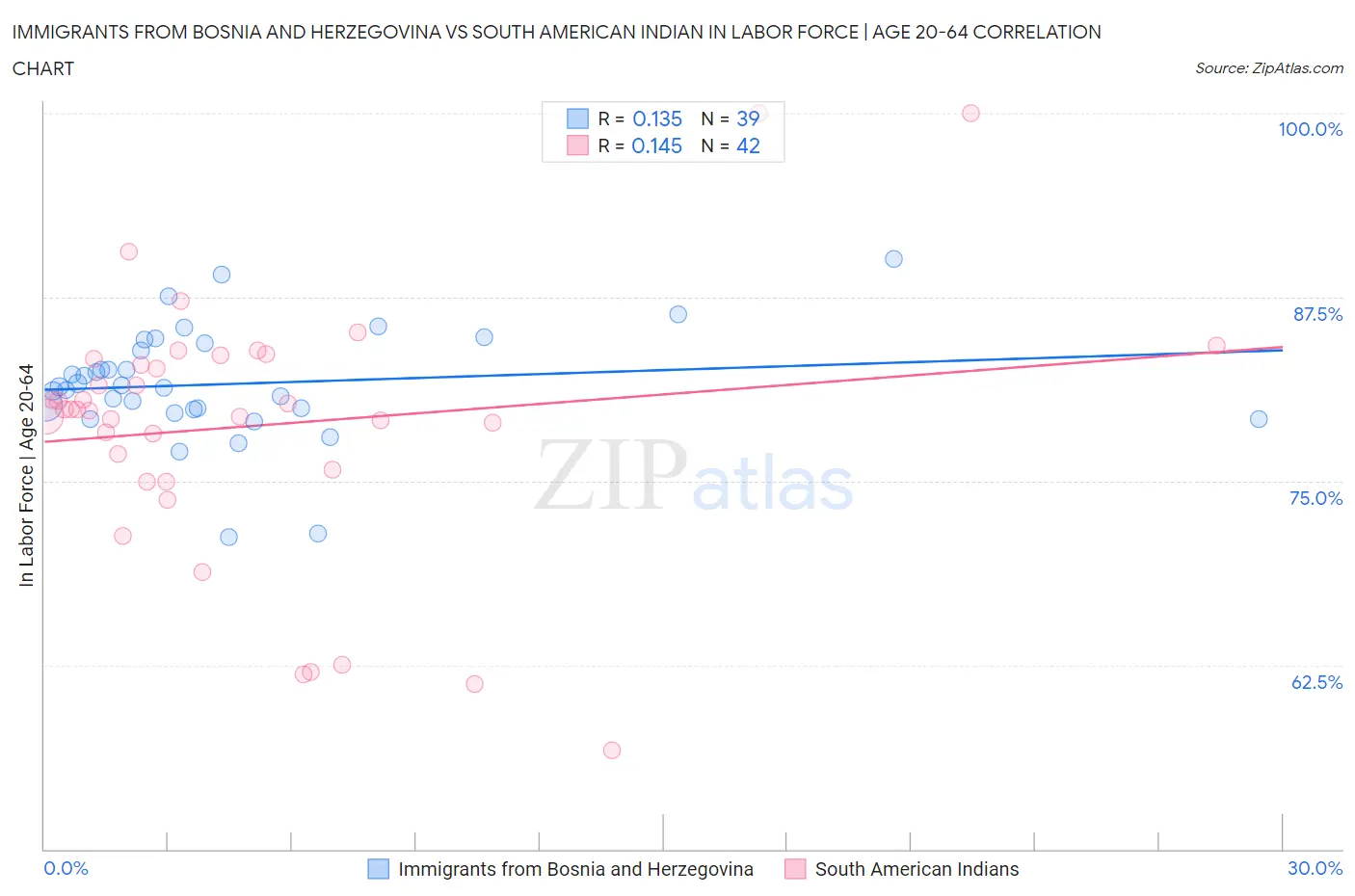 Immigrants from Bosnia and Herzegovina vs South American Indian In Labor Force | Age 20-64