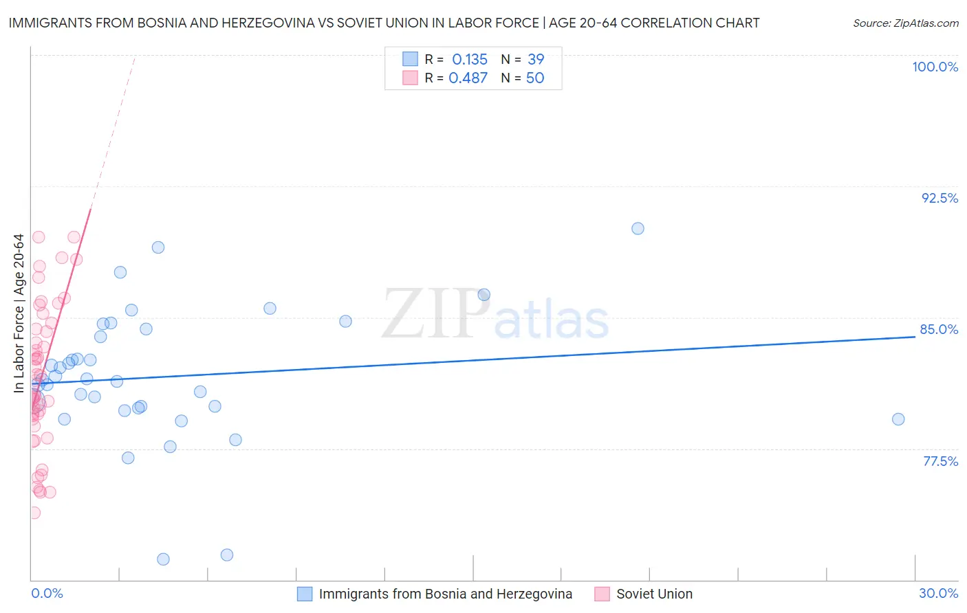 Immigrants from Bosnia and Herzegovina vs Soviet Union In Labor Force | Age 20-64