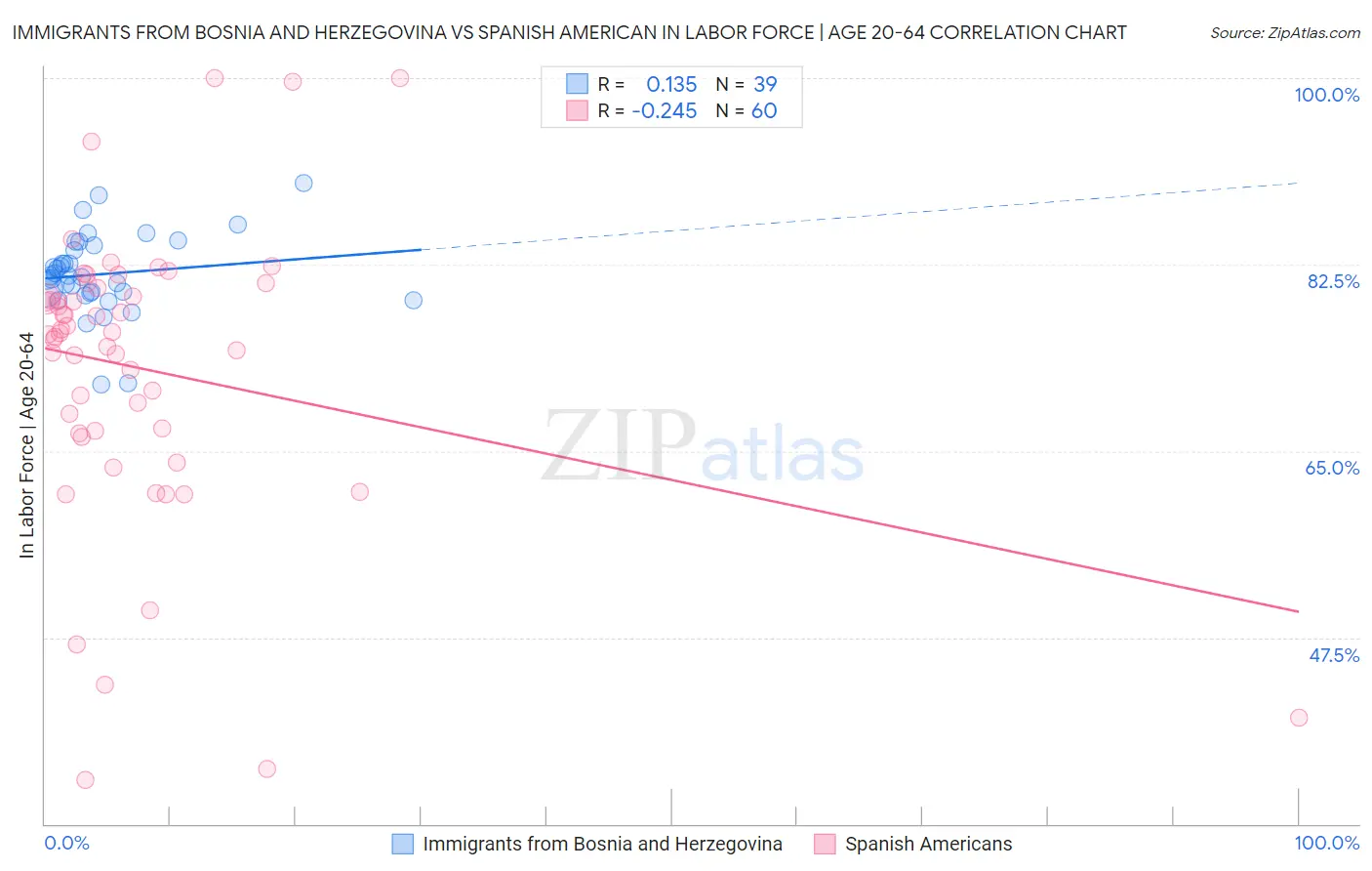 Immigrants from Bosnia and Herzegovina vs Spanish American In Labor Force | Age 20-64