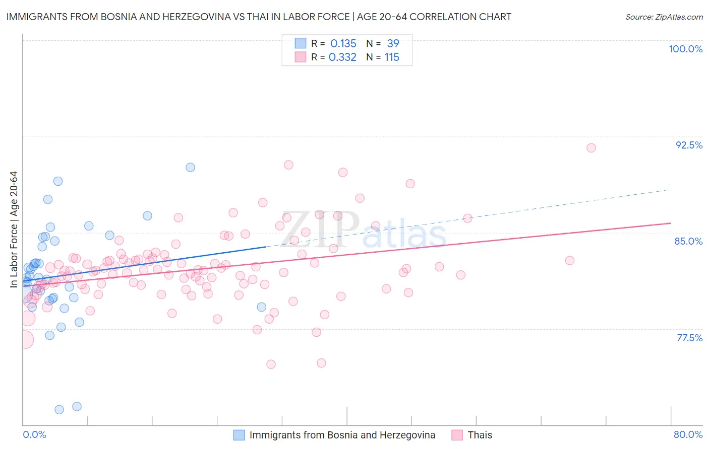 Immigrants from Bosnia and Herzegovina vs Thai In Labor Force | Age 20-64