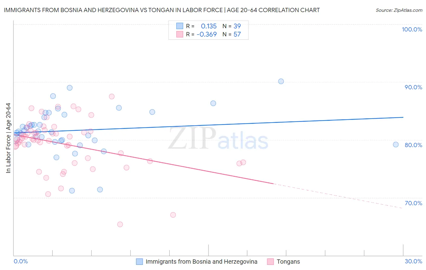 Immigrants from Bosnia and Herzegovina vs Tongan In Labor Force | Age 20-64