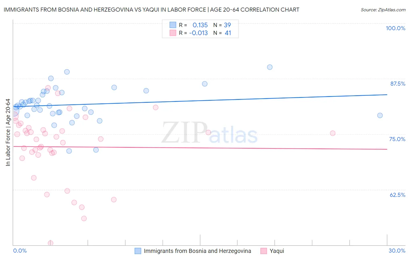 Immigrants from Bosnia and Herzegovina vs Yaqui In Labor Force | Age 20-64