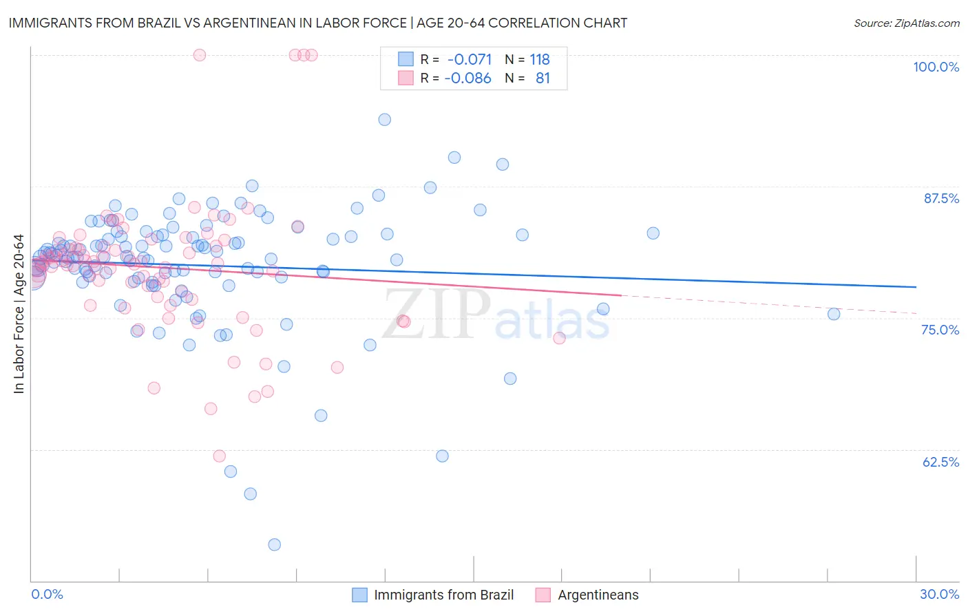 Immigrants from Brazil vs Argentinean In Labor Force | Age 20-64