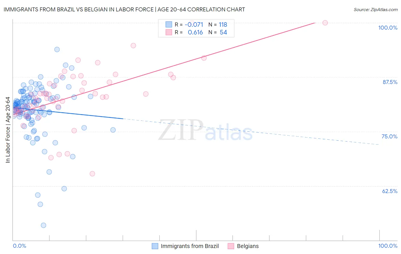 Immigrants from Brazil vs Belgian In Labor Force | Age 20-64