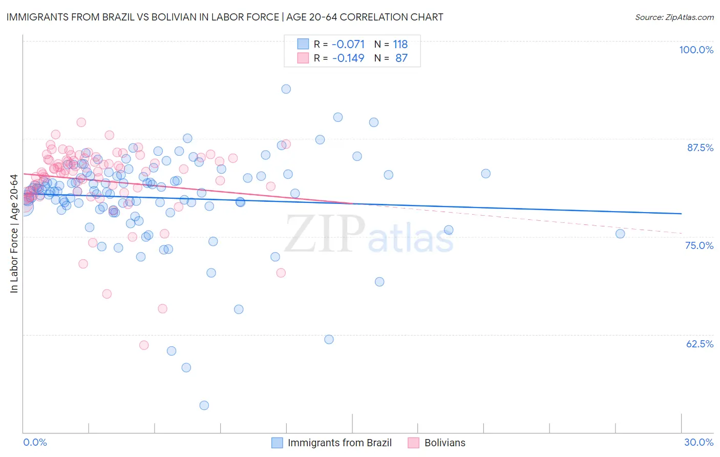 Immigrants from Brazil vs Bolivian In Labor Force | Age 20-64