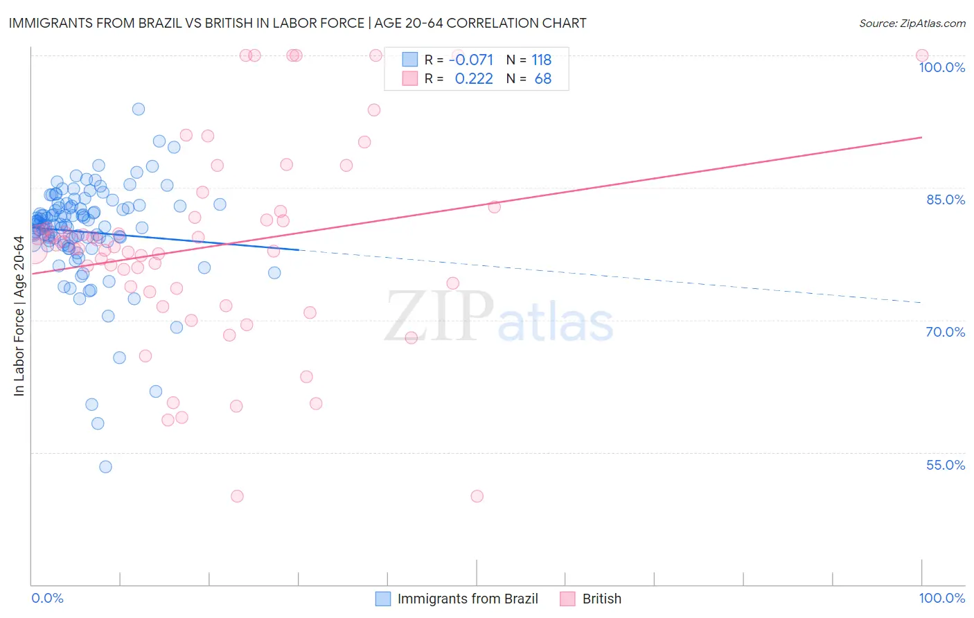 Immigrants from Brazil vs British In Labor Force | Age 20-64