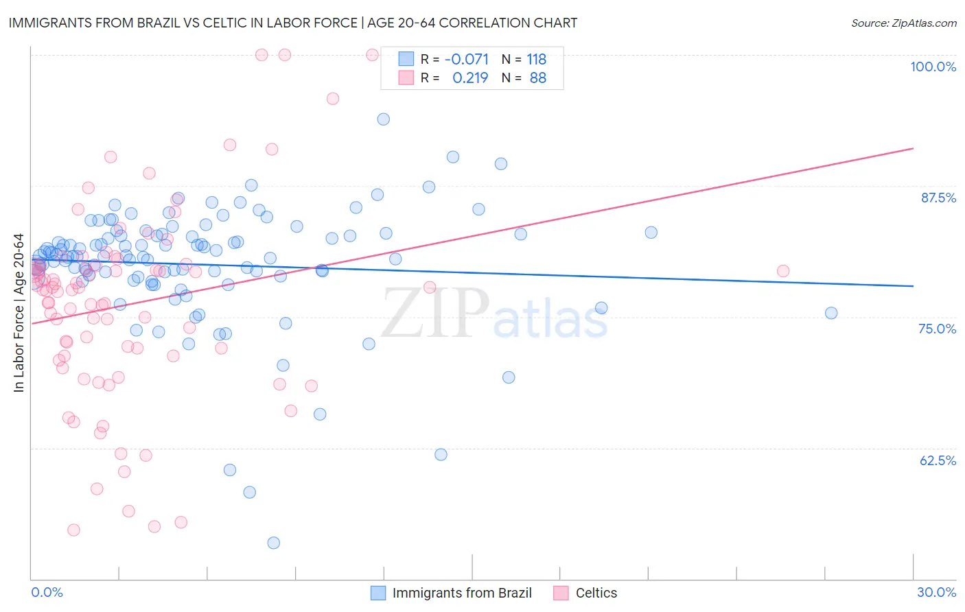 Immigrants from Brazil vs Celtic In Labor Force | Age 20-64