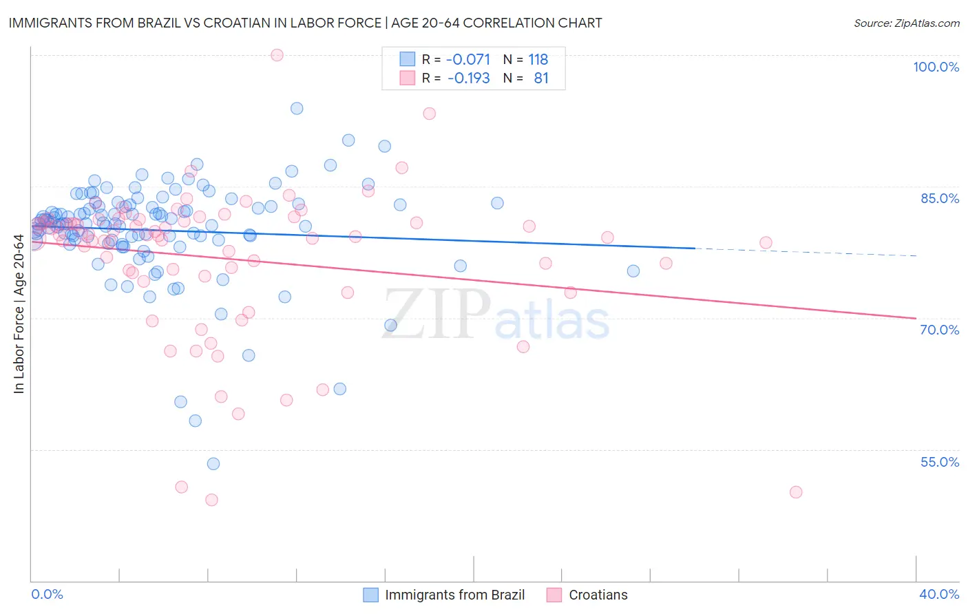 Immigrants from Brazil vs Croatian In Labor Force | Age 20-64