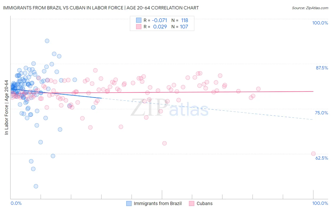 Immigrants from Brazil vs Cuban In Labor Force | Age 20-64