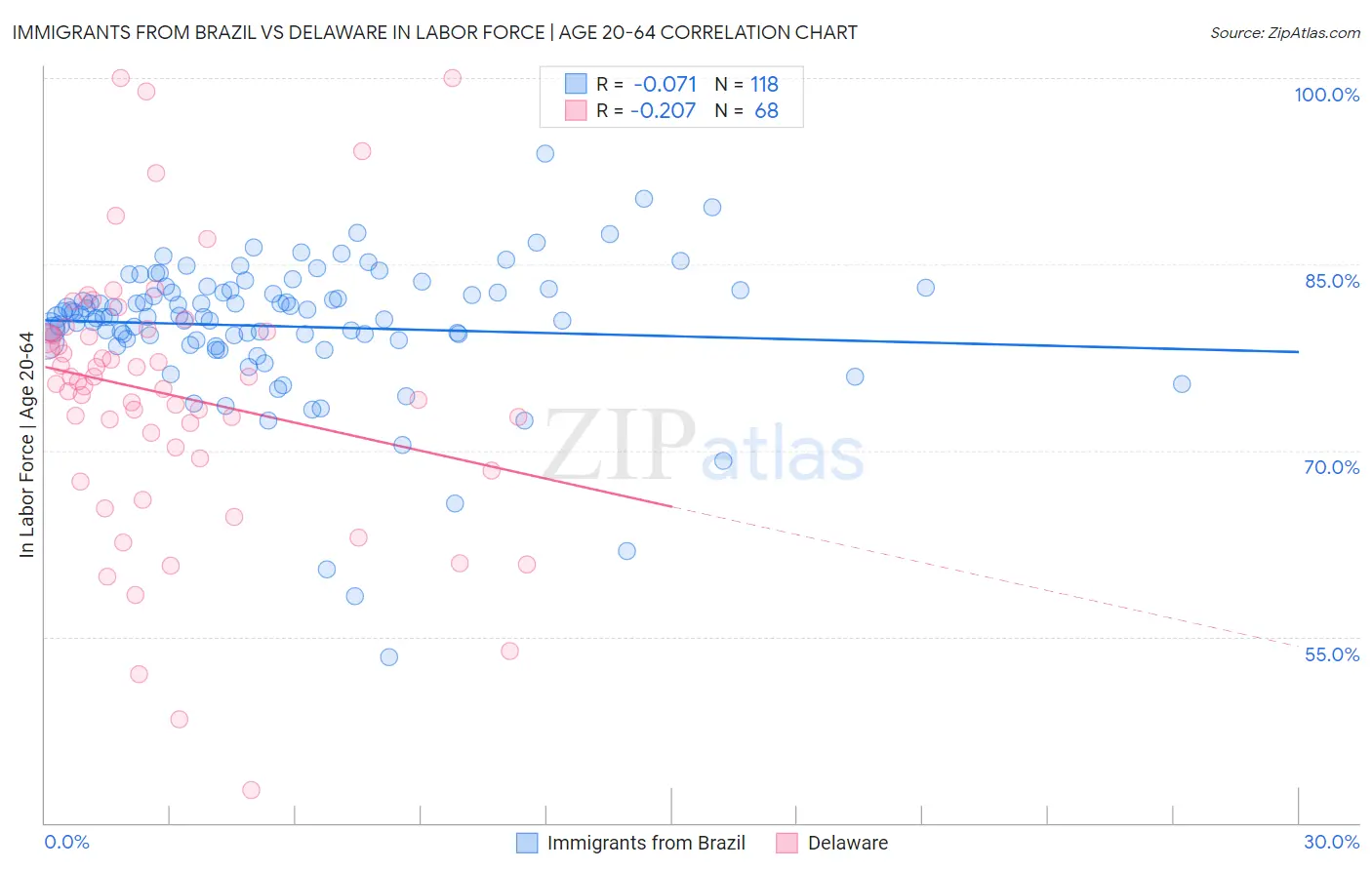 Immigrants from Brazil vs Delaware In Labor Force | Age 20-64