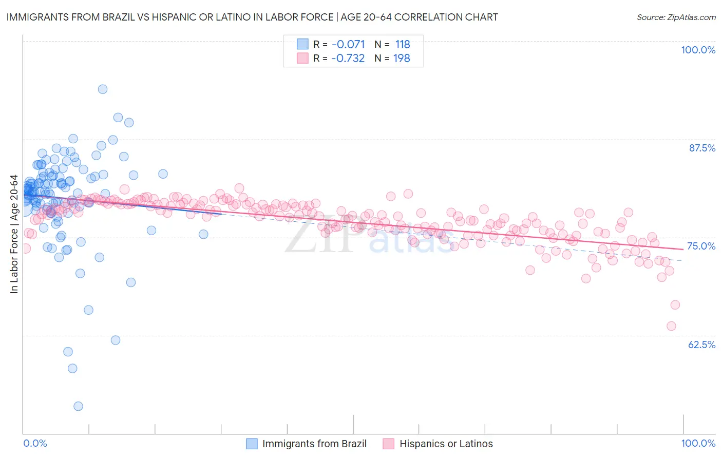 Immigrants from Brazil vs Hispanic or Latino In Labor Force | Age 20-64