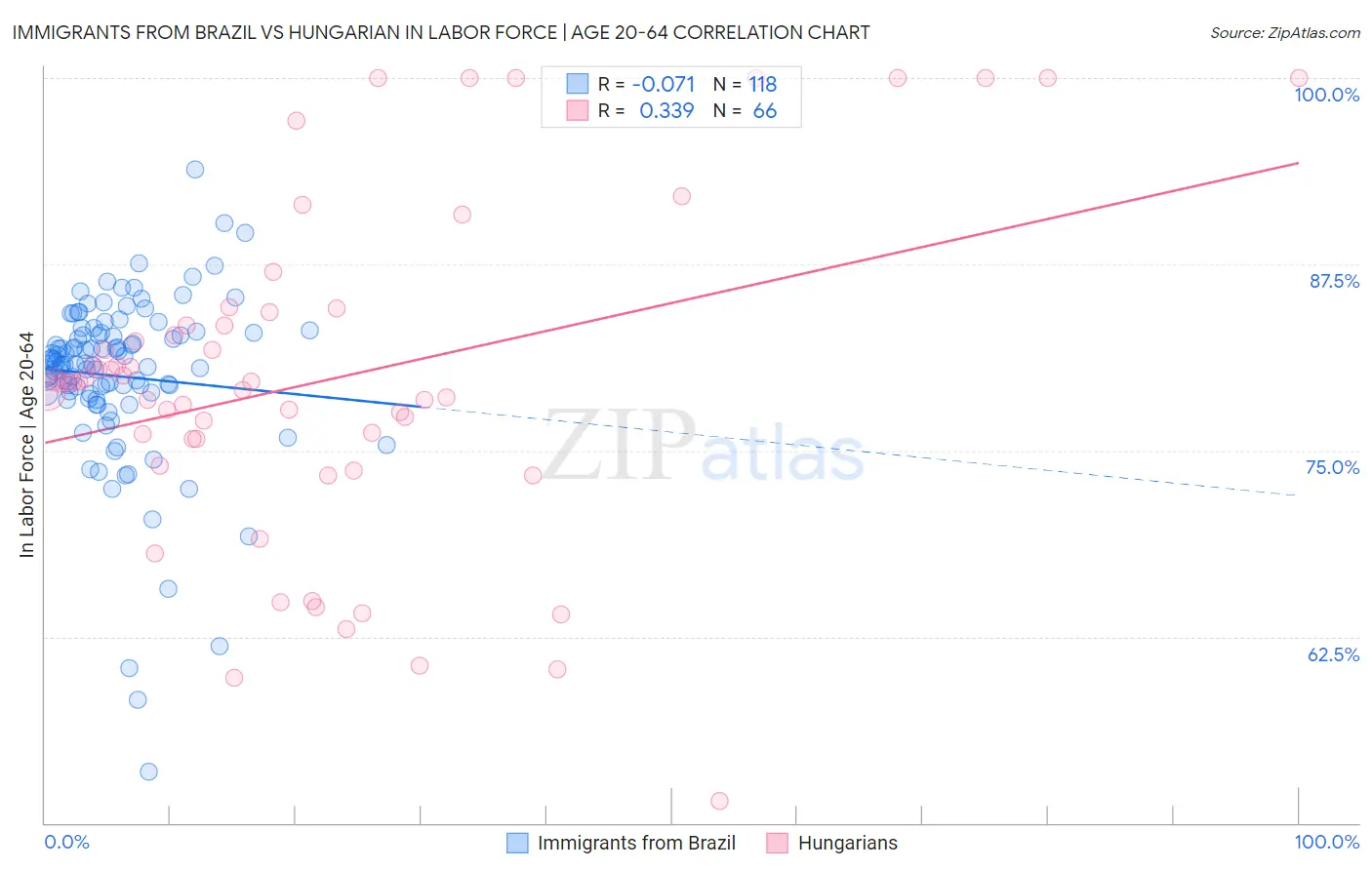 Immigrants from Brazil vs Hungarian In Labor Force | Age 20-64