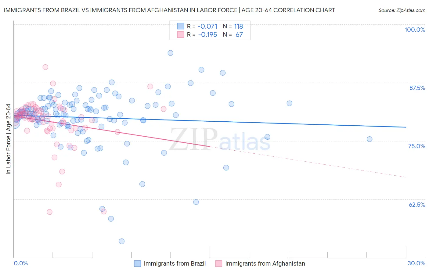 Immigrants from Brazil vs Immigrants from Afghanistan In Labor Force | Age 20-64