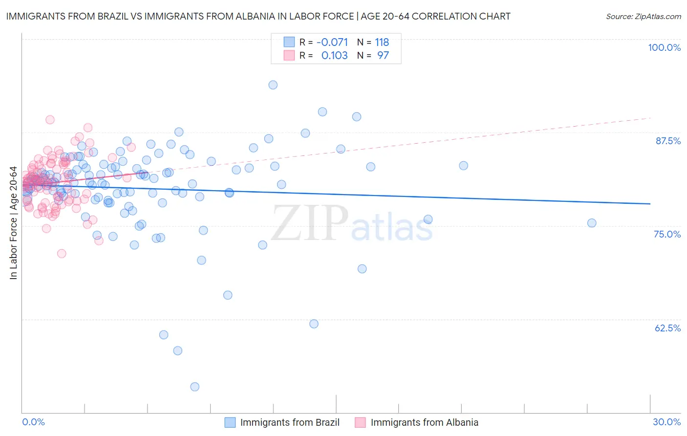 Immigrants from Brazil vs Immigrants from Albania In Labor Force | Age 20-64