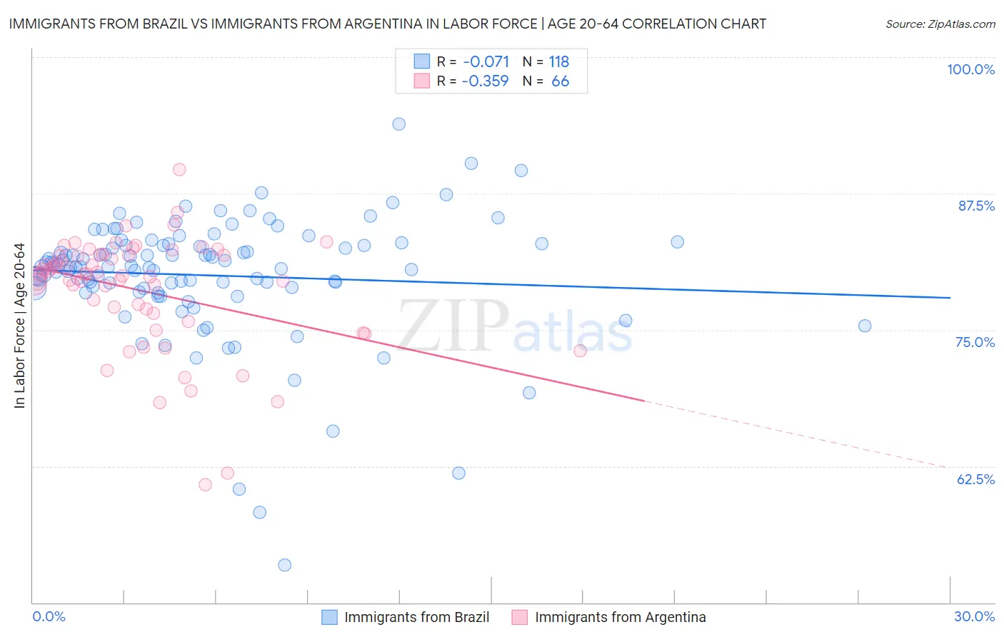 Immigrants from Brazil vs Immigrants from Argentina In Labor Force | Age 20-64