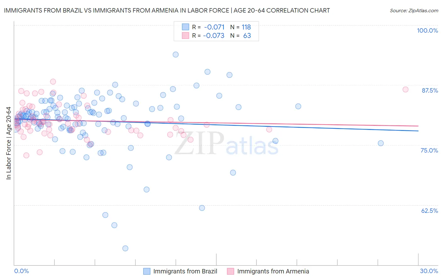 Immigrants from Brazil vs Immigrants from Armenia In Labor Force | Age 20-64