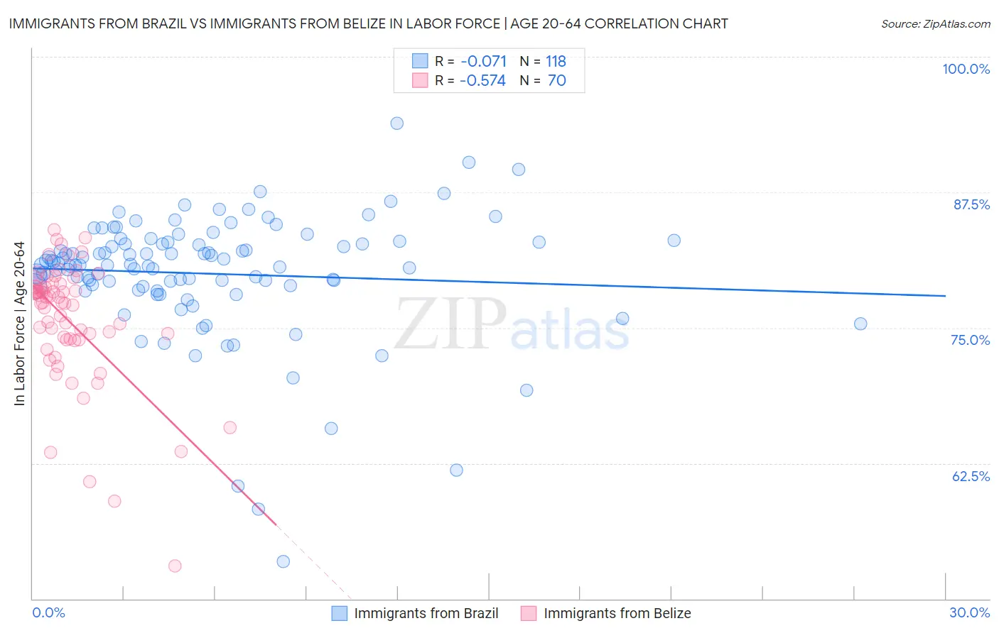 Immigrants from Brazil vs Immigrants from Belize In Labor Force | Age 20-64