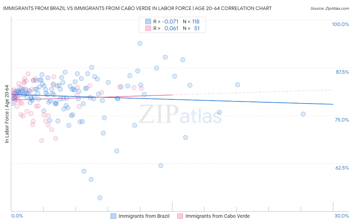 Immigrants from Brazil vs Immigrants from Cabo Verde In Labor Force | Age 20-64