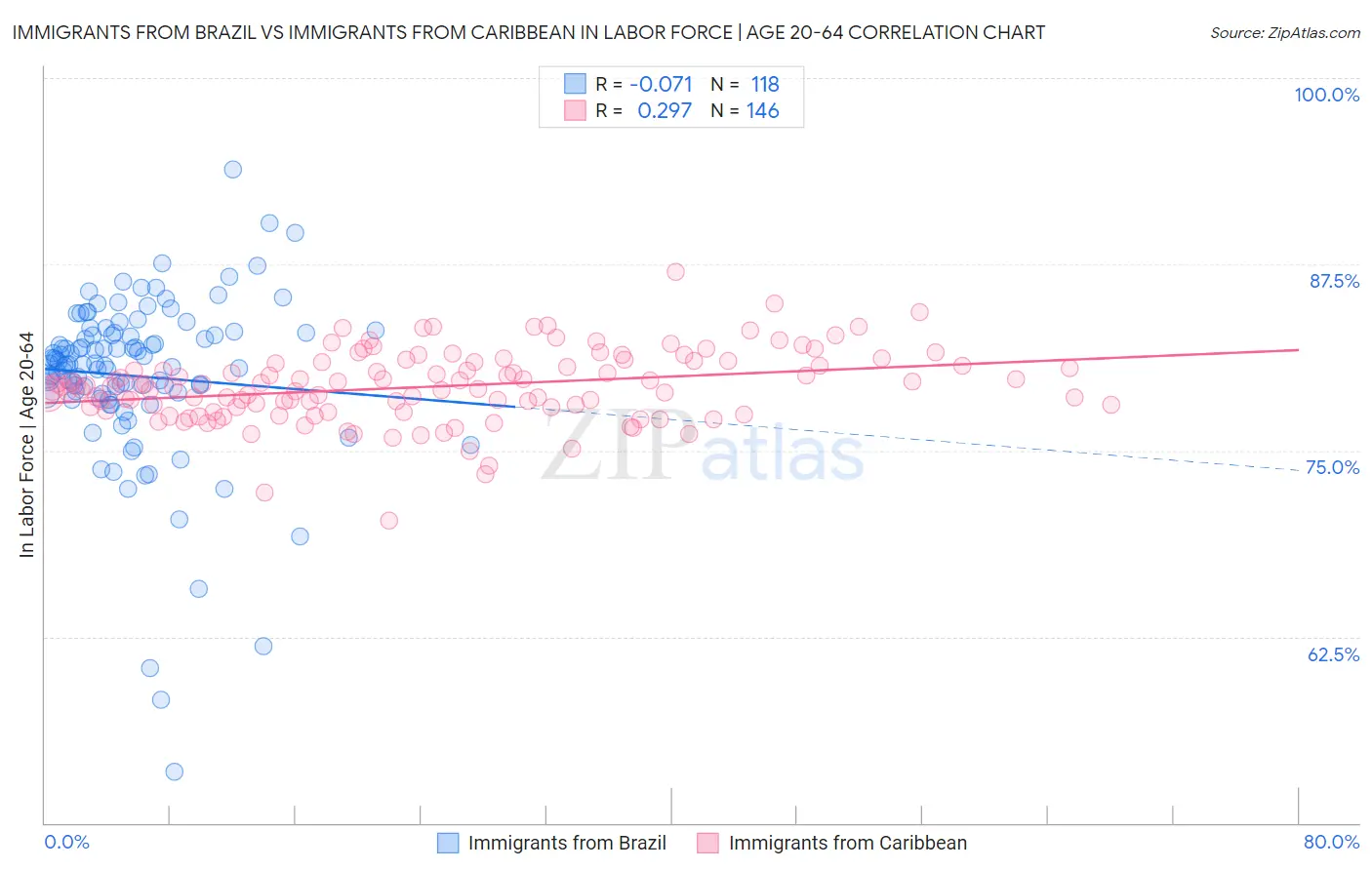Immigrants from Brazil vs Immigrants from Caribbean In Labor Force | Age 20-64