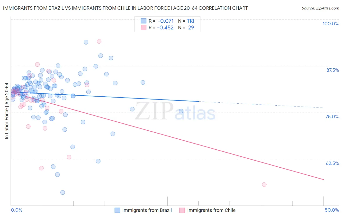 Immigrants from Brazil vs Immigrants from Chile In Labor Force | Age 20-64