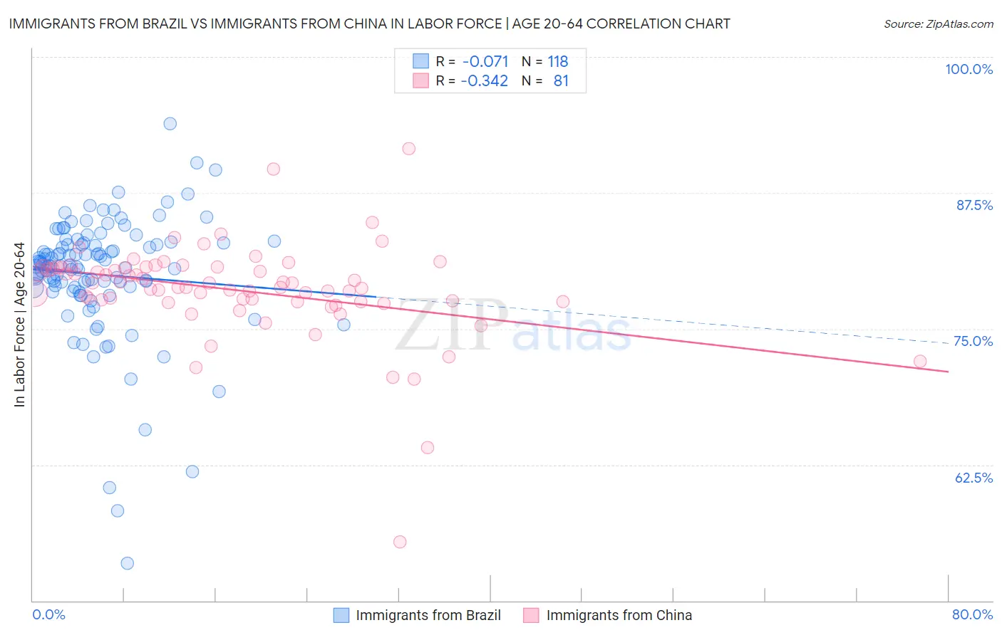 Immigrants from Brazil vs Immigrants from China In Labor Force | Age 20-64